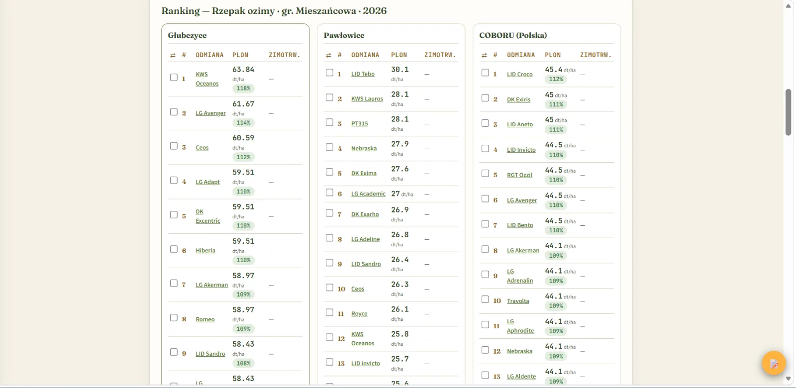 Ranking odmian rzepaku z wyników stacji COBORU w rejonie